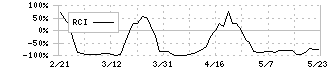 オルツ(260A)のRCI