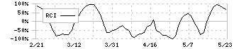 日水コン(261A)のRCI