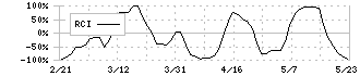 まんだらけ(2652)のRCI