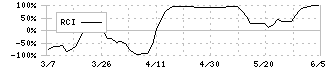 イオン九州(2653)のRCI