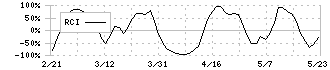 アスモ(2654)のRCI