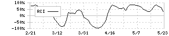 ベクターホールディングス(2656)のRCI