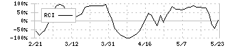 サンエー(2659)のRCI