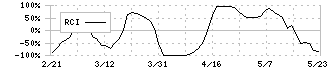 Ｈｍｃｏｍｍ(265A)のRCI