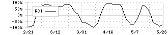 カワチ薬品(2664)のRCI