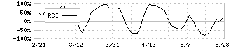 オートウェーブ(2666)のRCI