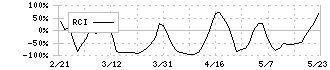 イメージ　ワン(2667)のRCI