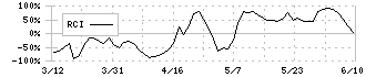 タビオ(2668)のRCI