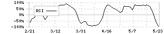 夢みつけ隊(2673)のRCI