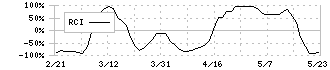 アスクル(2678)のRCI