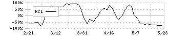 ゲオホールディングス(2681)のRCI