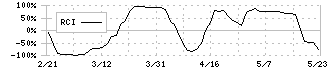 魚喜(2683)のRCI