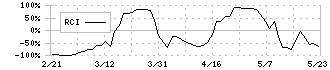 アダストリア(2685)のRCI