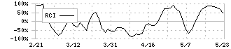 ジーフット(2686)のRCI