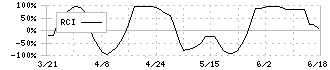 オルバヘルスケアホールディングス(2689)のRCI