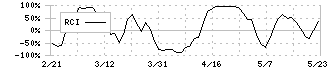 伊藤忠食品(2692)のRCI