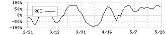 ＹＫＴ(2693)のRCI