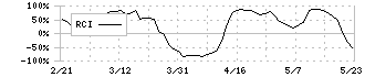 焼肉坂井ホールディングス(2694)のRCI