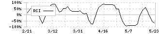 くら寿司(2695)のRCI