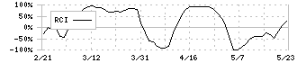 キャンドゥ(2698)のRCI