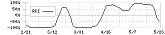 Ｓａｐｅｅｔ(269A)のRCI