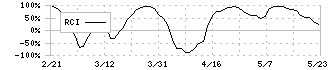 木徳神糧(2700)のRCI