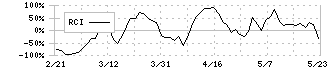 日本マクドナルドホールディングス(2702)のRCI