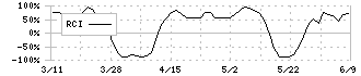 大戸屋ホールディングス(2705)のRCI