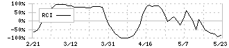 久世(2708)のRCI