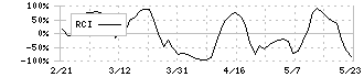 ジェイホールディングス(2721)のRCI