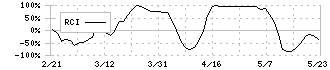 ＩＫホールディングス(2722)のRCI