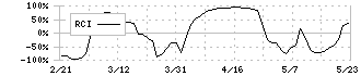 パルグループホールディングス(2726)のRCI