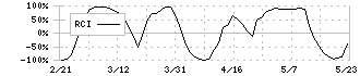 エディオン(2730)のRCI