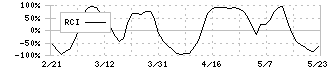 あらた(2733)のRCI