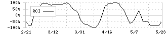 サーラコーポレーション(2734)のRCI