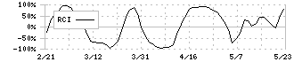 ワッツ(2735)のRCI