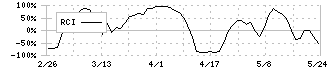 フェスタリアホールディングス(2736)のRCI