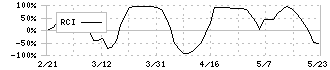 フェスタリアホールディングス(2736)のRCI