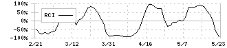 トーメンデバイス(2737)のRCI