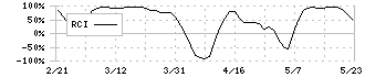 ハローズ(2742)のRCI