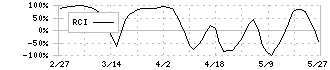 ピクセルカンパニーズ(2743)のRCI