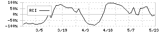 北雄ラッキー(2747)のRCI