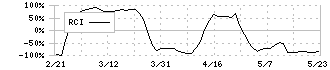 ＪＰホールディングス(2749)のRCI