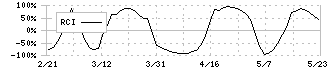 石光商事(2750)のRCI