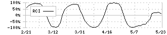 テンポスホールディングス(2751)のRCI