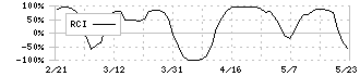 フジオフードグループ本社(2752)のRCI