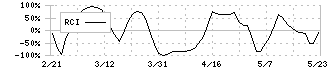 あみやき亭(2753)のRCI