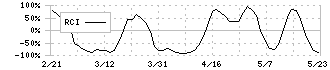 東京エレクトロン　デバイス(2760)のRCI