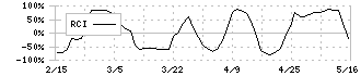 ＳＡＮＫＯ　ＭＡＲＫＥＴＩＮＧ　ＦＯＯＤＳ(2762)のRCI