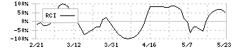 エフティグループ(2763)のRCI